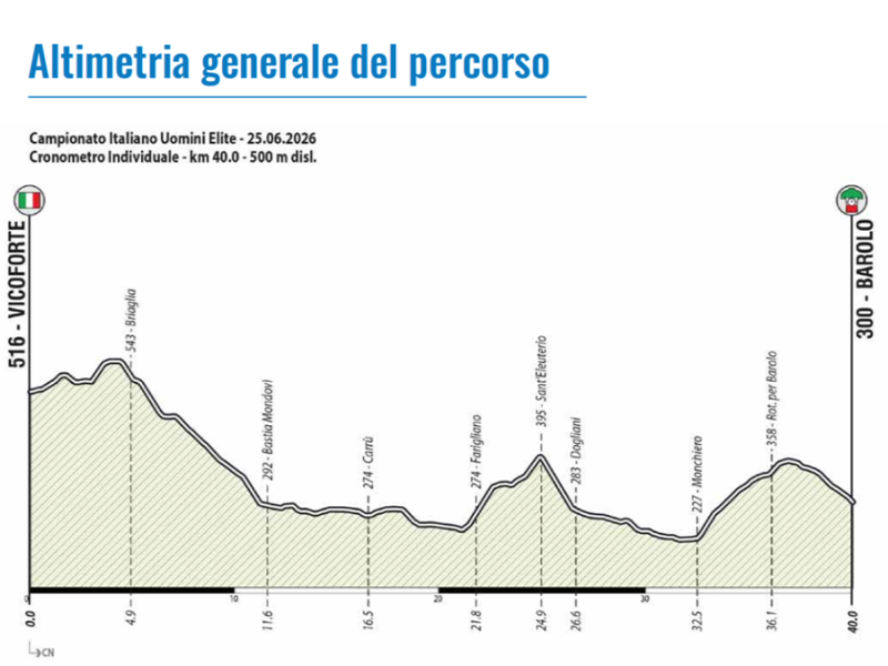 altimetria crono italiani vicoforte